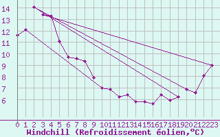 Courbe du refroidissement olien pour Maria Island