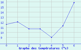 Courbe de tempratures pour Sigmaringen-Laiz