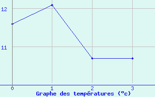 Courbe de tempratures pour Sigmaringen-Laiz