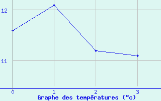 Courbe de tempratures pour Potsdam