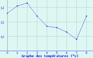 Courbe de tempratures pour Saint-Paul-de-Fenouillet (66)