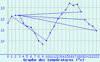 Courbe de tempratures pour Izegem (Be)