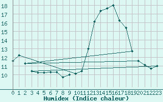 Courbe de l'humidex pour Ascros (06)