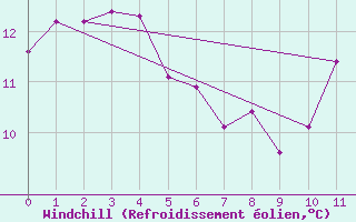 Courbe du refroidissement olien pour Nelson Aerodrome Aws