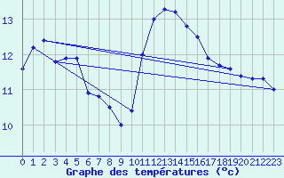 Courbe de tempratures pour Dinard (35)