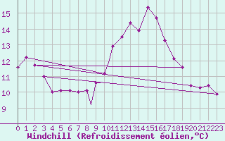 Courbe du refroidissement olien pour Wattisham