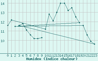 Courbe de l'humidex pour Isle Of Portland