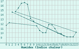 Courbe de l'humidex pour Nuriootpa