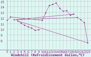 Courbe du refroidissement olien pour Preonzo (Sw)