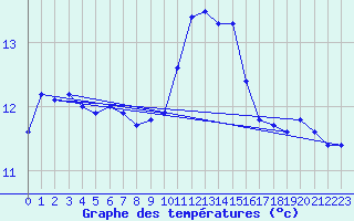 Courbe de tempratures pour Cap de la Hve (76)