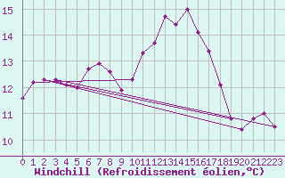 Courbe du refroidissement olien pour Bares