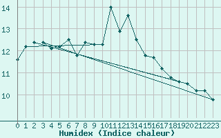 Courbe de l'humidex pour Cabo Busto