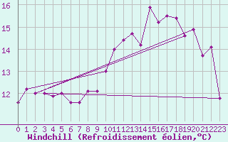 Courbe du refroidissement olien pour Berg (67)