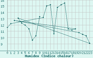 Courbe de l'humidex pour Sainte-Ouenne (79)