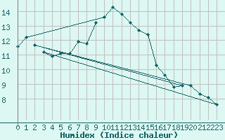 Courbe de l'humidex pour Chteau-Chinon (58)