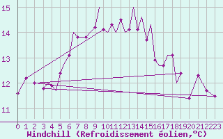 Courbe du refroidissement olien pour Sandnessjoen / Stokka