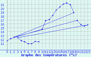 Courbe de tempratures pour Puissalicon (34)