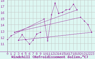 Courbe du refroidissement olien pour Reventin (38)