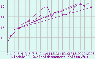 Courbe du refroidissement olien pour Hallands Vadero