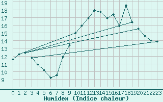 Courbe de l'humidex pour Mouthoumet (11)