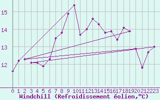 Courbe du refroidissement olien pour Malin Head