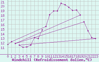 Courbe du refroidissement olien pour Fylingdales