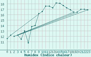 Courbe de l'humidex pour Coimbra / Cernache