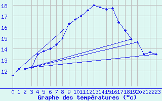 Courbe de tempratures pour Offenbach Wetterpar