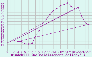 Courbe du refroidissement olien pour Saint-Auban (04)