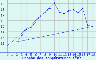 Courbe de tempratures pour Virtsu