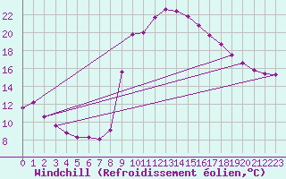 Courbe du refroidissement olien pour Puissalicon (34)