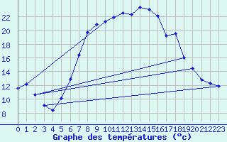 Courbe de tempratures pour Schpfheim