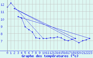 Courbe de tempratures pour Wdenswil