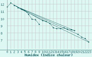 Courbe de l'humidex pour Anvers (Be)