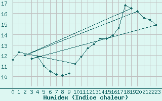 Courbe de l'humidex pour Trgunc (29)