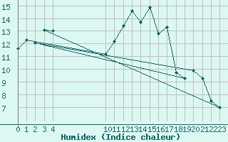 Courbe de l'humidex pour Bouligny (55)