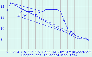 Courbe de tempratures pour Lingen