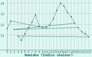 Courbe de l'humidex pour Shoeburyness