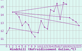 Courbe du refroidissement olien pour Elsenborn (Be)