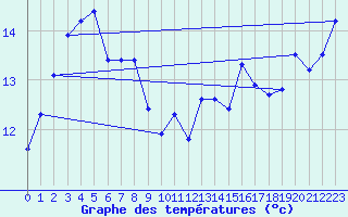 Courbe de tempratures pour Erriba