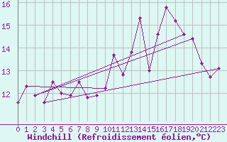 Courbe du refroidissement olien pour Herserange (54)