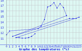 Courbe de tempratures pour Le Luc (83)