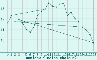 Courbe de l'humidex pour Chteauroux (36)