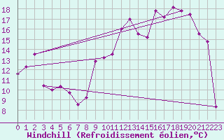 Courbe du refroidissement olien pour Biarritz (64)