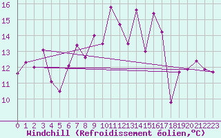 Courbe du refroidissement olien pour Capo Bellavista