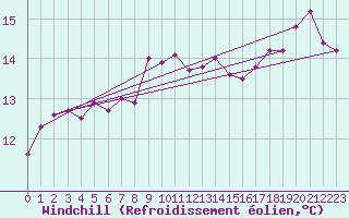 Courbe du refroidissement olien pour la bouée 62170