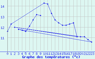 Courbe de tempratures pour Michelstadt-Vielbrunn