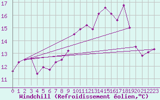 Courbe du refroidissement olien pour Ile de Batz (29)