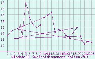 Courbe du refroidissement olien pour Honningsvag / Valan