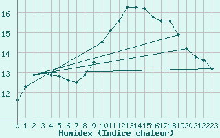 Courbe de l'humidex pour Ile Rousse (2B)